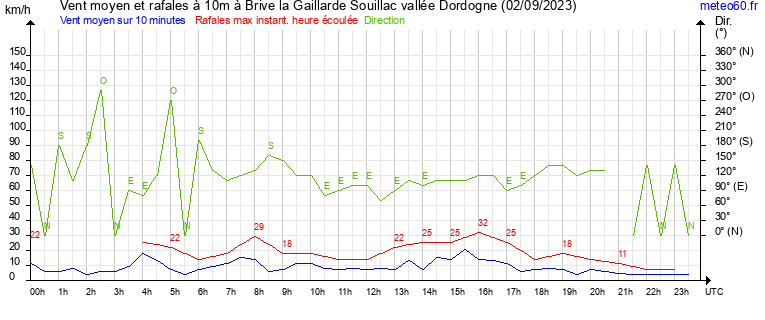 vent moyen et rafales