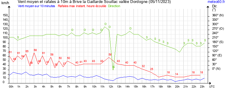 vent moyen et rafales