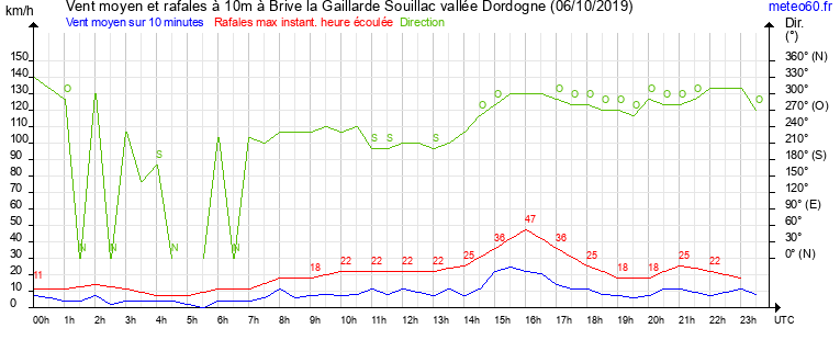 vent moyen et rafales