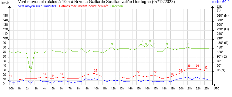 vent moyen et rafales