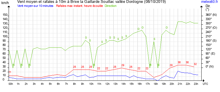 vent moyen et rafales