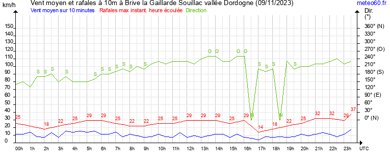 vent moyen et rafales