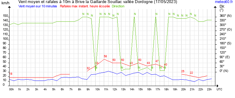 vent moyen et rafales