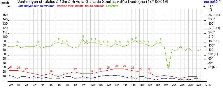 vent moyen et rafales