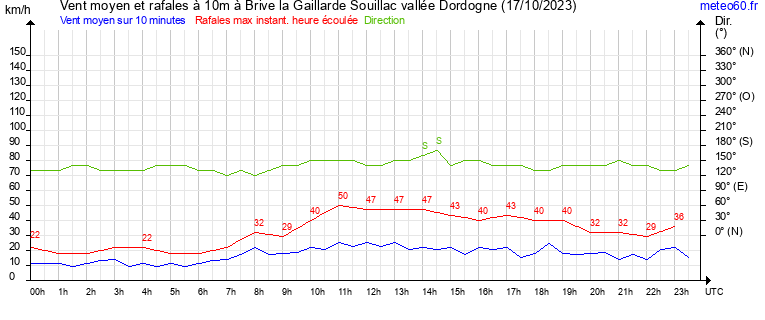 vent moyen et rafales