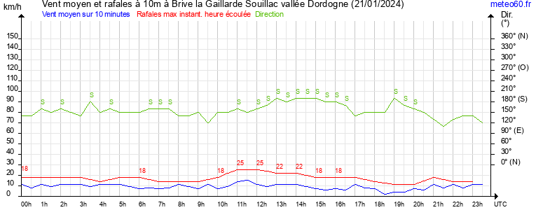 vent moyen et rafales