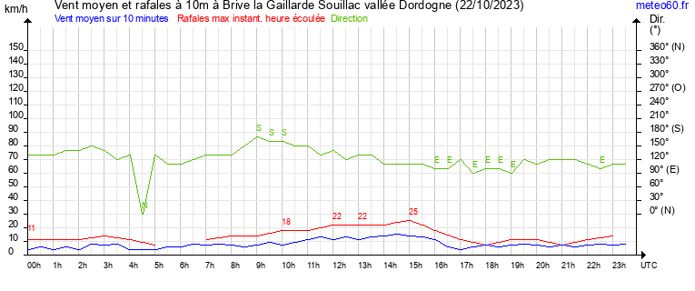 vent moyen et rafales