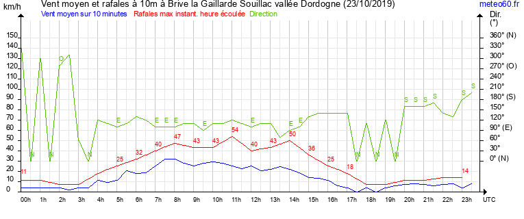 vent moyen et rafales