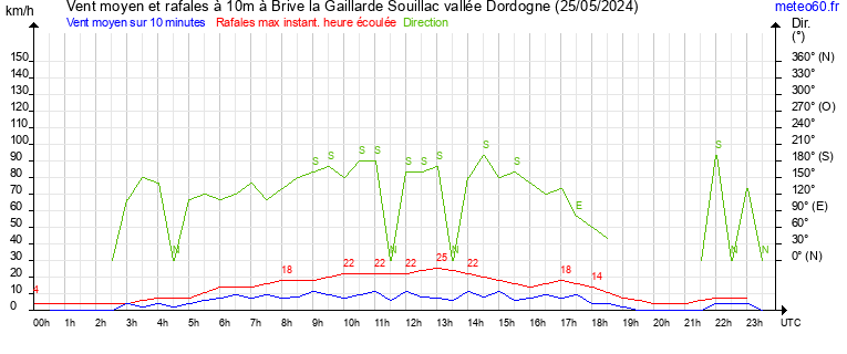 vent moyen et rafales