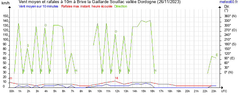 vent moyen et rafales