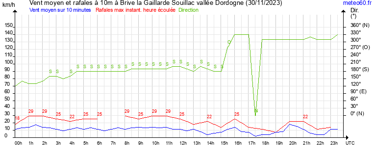 vent moyen et rafales