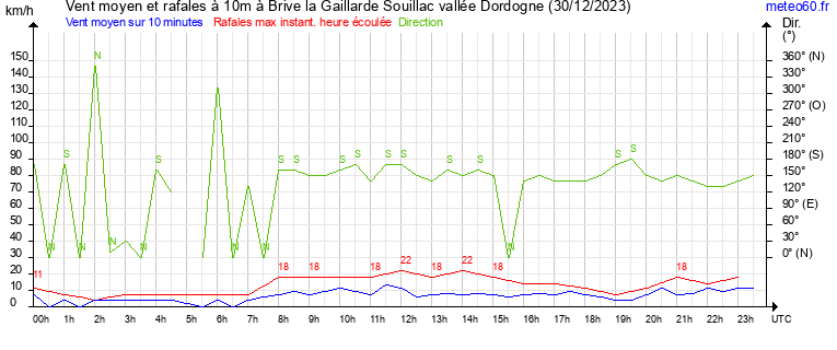 vent moyen et rafales