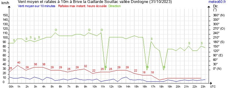 vent moyen et rafales