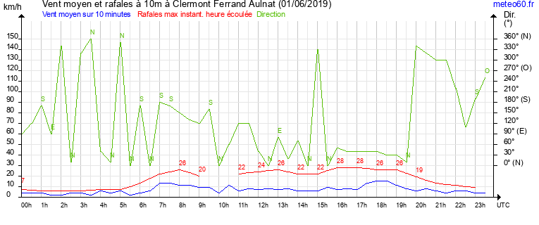 vent moyen et rafales