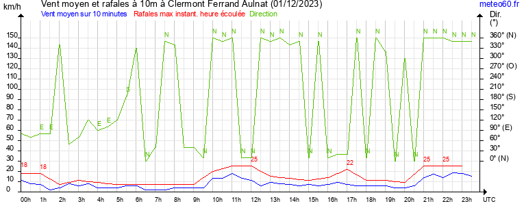 vent moyen et rafales