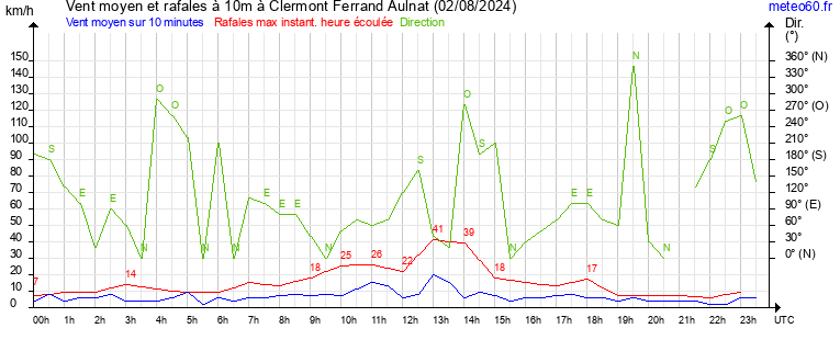 vent moyen et rafales