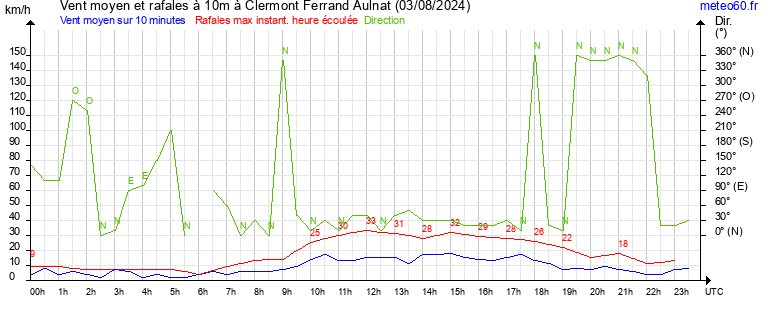 vent moyen et rafales