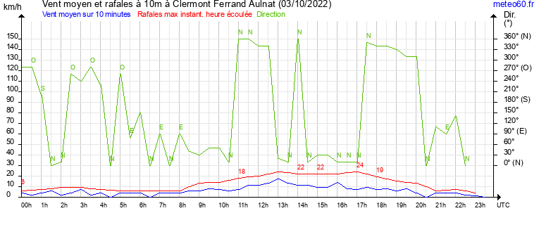 vent moyen et rafales