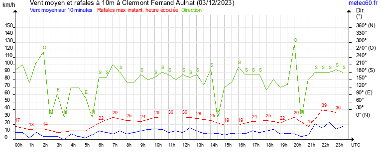 vent moyen et rafales