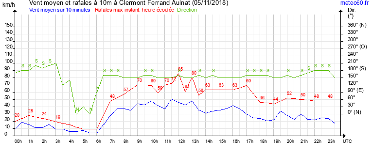 vent moyen et rafales