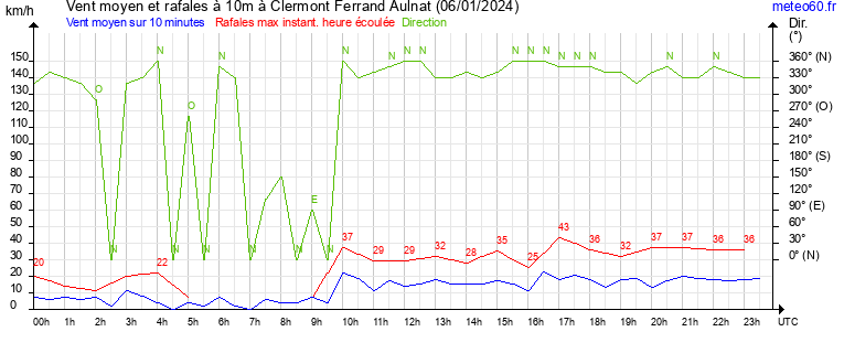 vent moyen et rafales