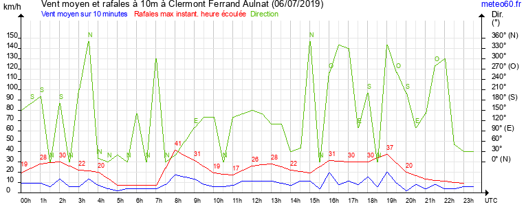 vent moyen et rafales