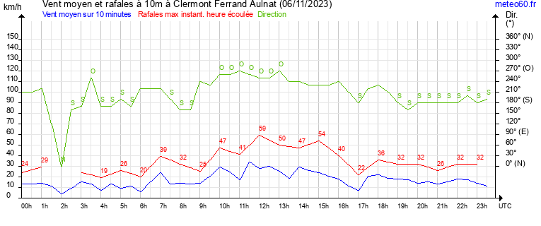 vent moyen et rafales