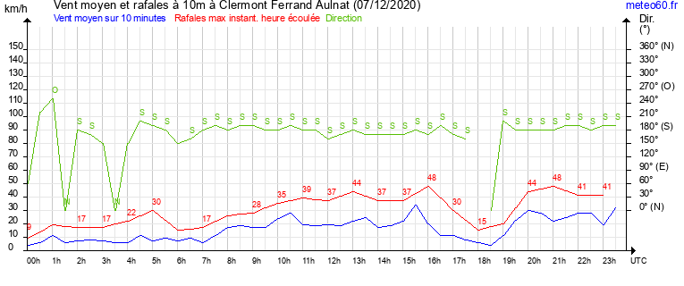 vent moyen et rafales