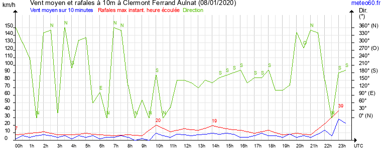 vent moyen et rafales