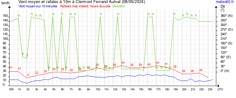 vent moyen et rafales