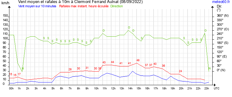 vent moyen et rafales