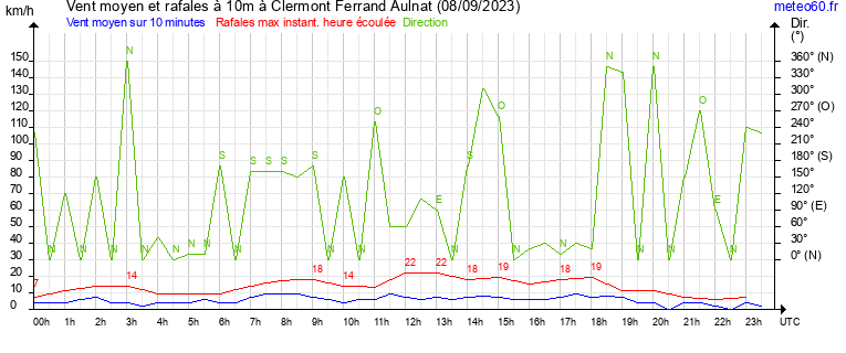 vent moyen et rafales