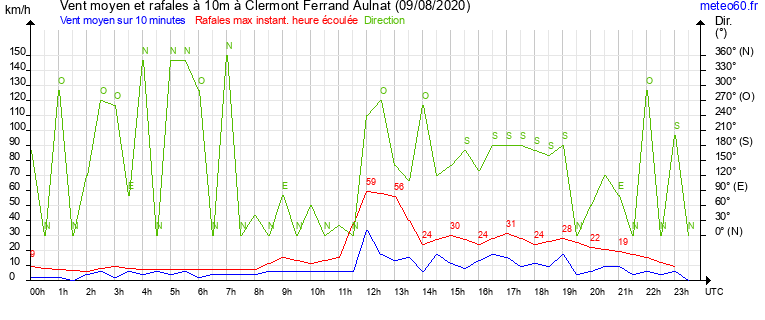 vent moyen et rafales