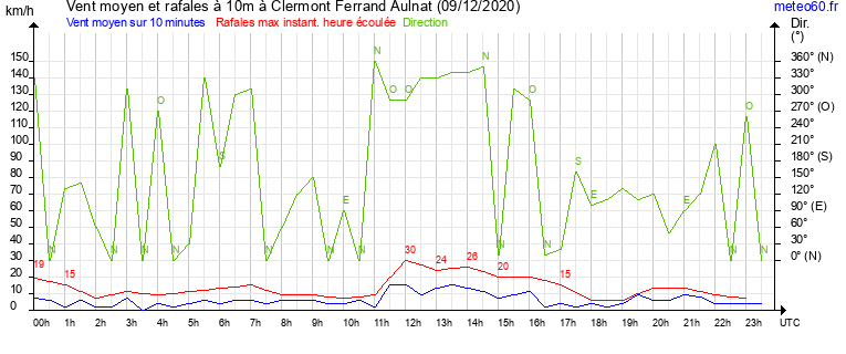 vent moyen et rafales