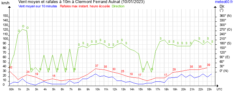 vent moyen et rafales