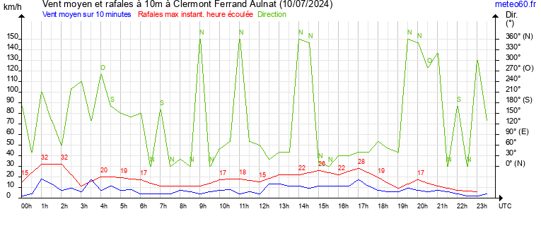 vent moyen et rafales