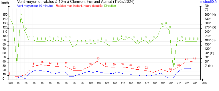 vent moyen et rafales