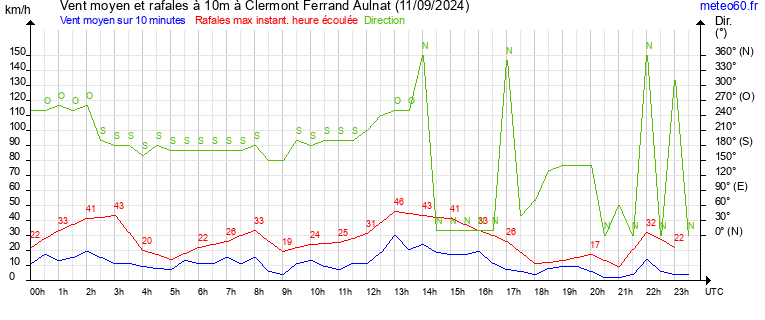 vent moyen et rafales