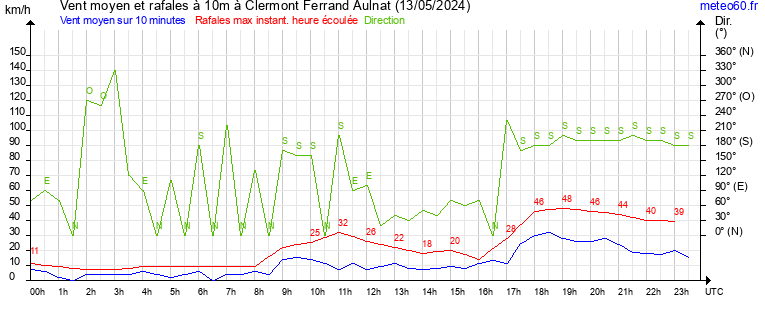 vent moyen et rafales