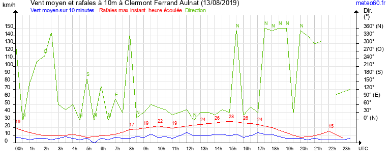 vent moyen et rafales