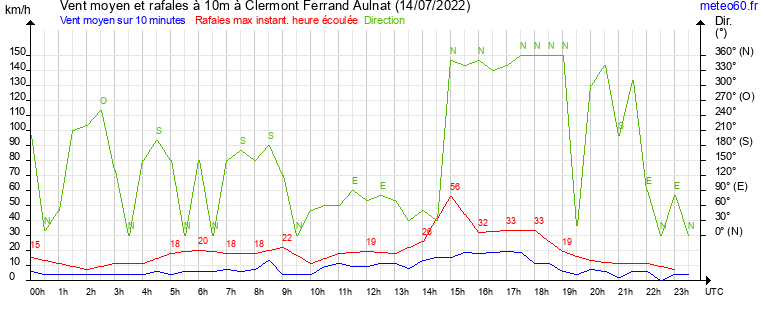 vent moyen et rafales