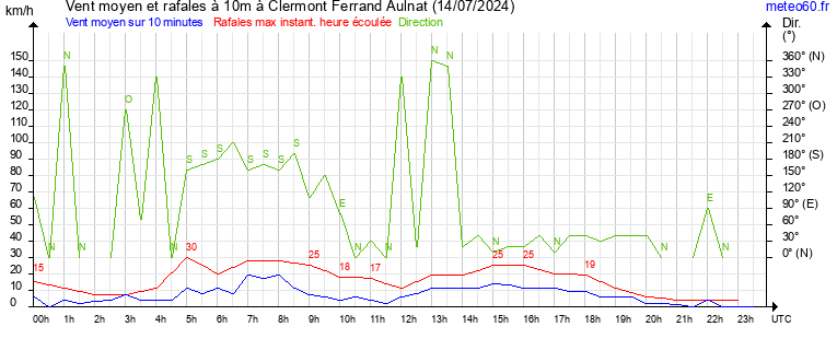 vent moyen et rafales