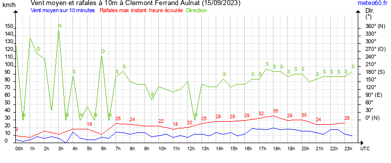 vent moyen et rafales