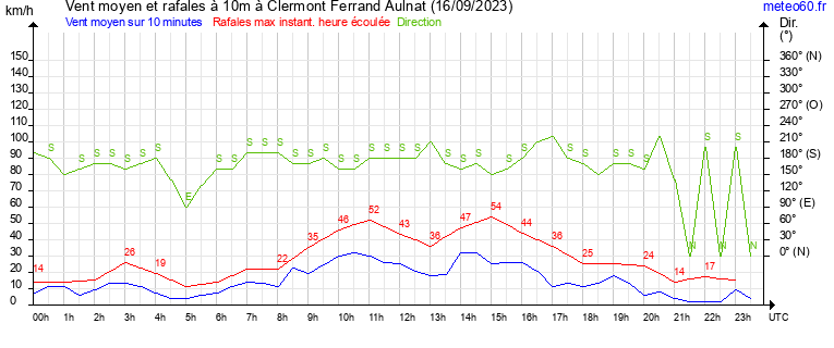 vent moyen et rafales