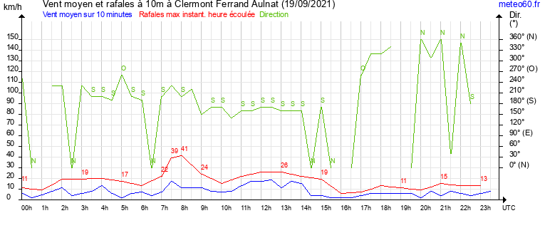 vent moyen et rafales