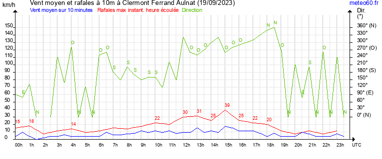 vent moyen et rafales