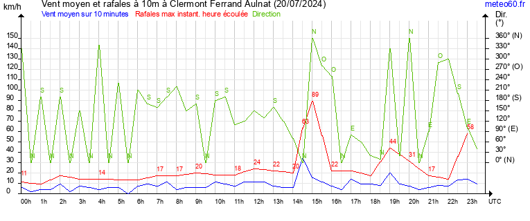 vent moyen et rafales