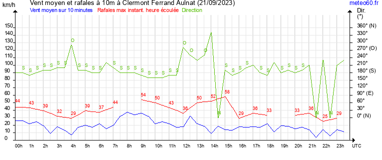 vent moyen et rafales