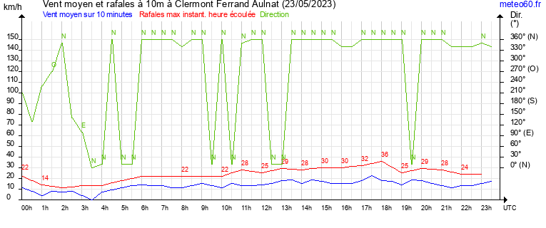 vent moyen et rafales