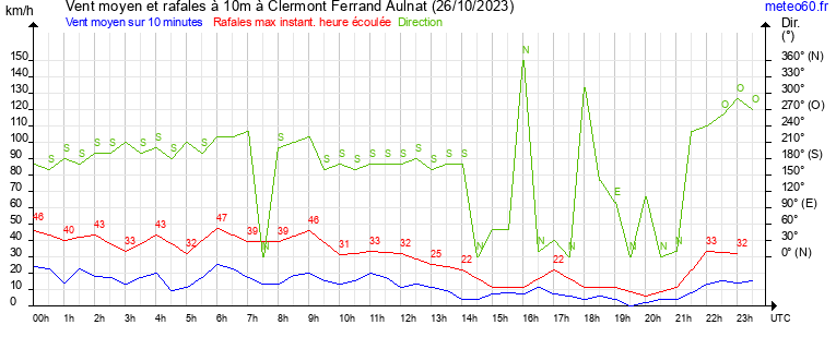 vent moyen et rafales